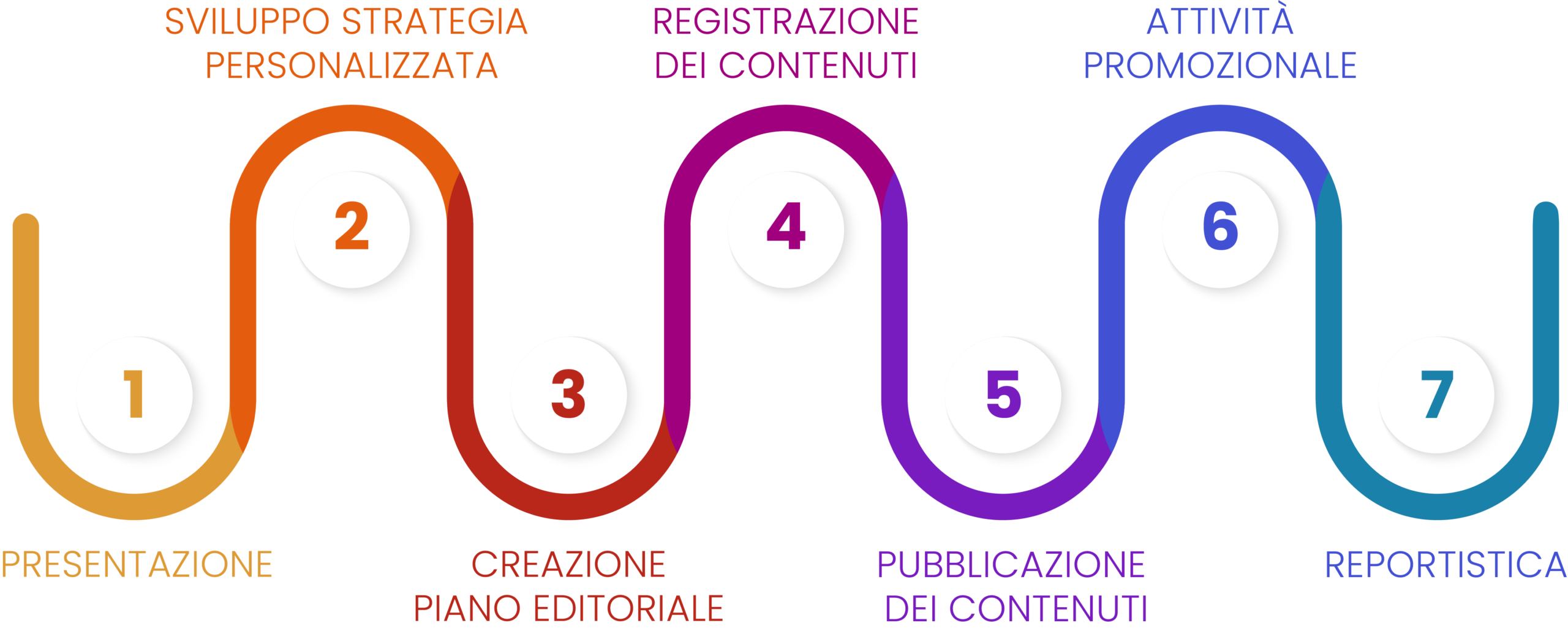metodo di lavoro Kroma Studio agenzia di marketing genova